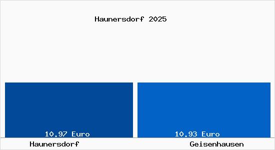 Vergleich Mietspiegel Geisenhausen mit Geisenhausen Haunersdorf