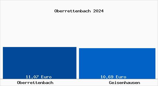 Vergleich Mietspiegel Geisenhausen mit Geisenhausen Oberrettenbach