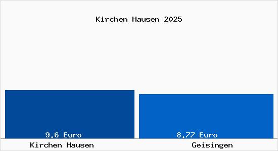Vergleich Mietspiegel Geisingen mit Geisingen Kirchen Hausen