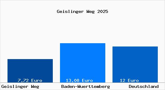 Aktueller Mietspiegel in Geislinger Weg