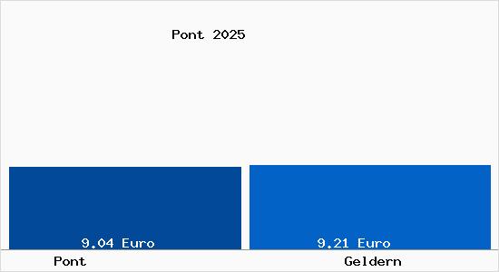 Vergleich Mietspiegel Geldern mit Geldern Pont