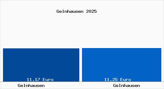 Vergleich Mietspiegel Gelnhausen mit Gelnhausen Gelnhausen