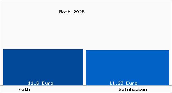 Vergleich Mietspiegel Gelnhausen mit Gelnhausen Roth