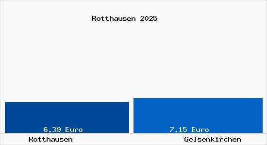 Vergleich Mietspiegel Gelsenkirchen mit Gelsenkirchen Rotthausen