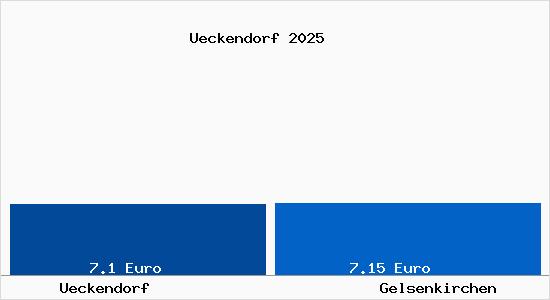 Vergleich Mietspiegel Gelsenkirchen mit Gelsenkirchen Ückendorf