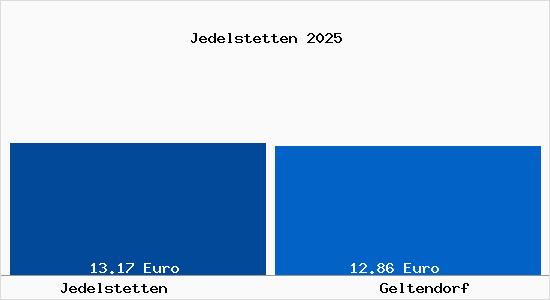 Vergleich Mietspiegel Geltendorf mit Geltendorf Jedelstetten