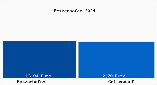 Vergleich Mietspiegel Geltendorf mit Geltendorf Petzenhofen
