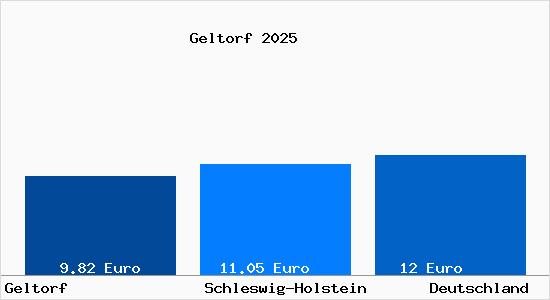 Aktueller Mietspiegel in Geltorf