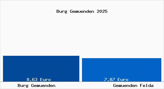 Vergleich Mietspiegel Gem&uuml;nden (Felda) mit Gem&uuml;nden (Felda) Burg Gem&uuml;nden
