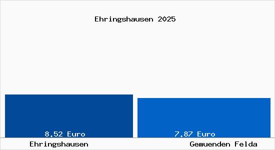 Vergleich Mietspiegel Gem&uuml;nden (Felda) mit Gem&uuml;nden (Felda) Ehringshausen