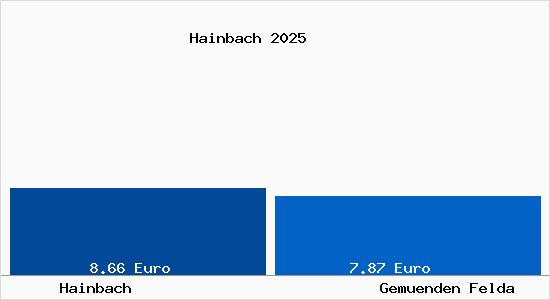 Vergleich Mietspiegel Gem&uuml;nden (Felda) mit Gem&uuml;nden (Felda) Hainbach