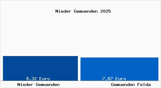 Vergleich Mietspiegel Gem&uuml;nden (Felda) mit Gem&uuml;nden (Felda) Nieder Gem&uuml;nden