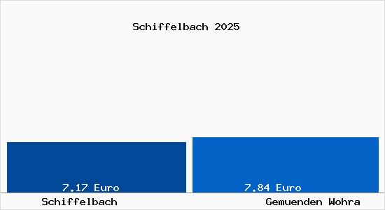 Vergleich Mietspiegel Gem&uuml;nden (Wohra) mit Gem&uuml;nden (Wohra) Schiffelbach