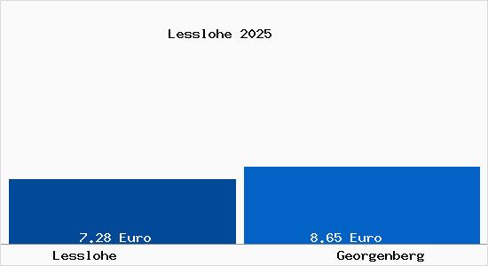 Vergleich Mietspiegel Georgenberg mit Georgenberg Lesslohe