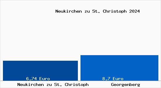 Vergleich Mietspiegel Georgenberg mit Georgenberg Neukirchen zu St. Christoph