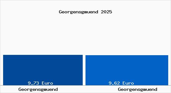 Vergleich Mietspiegel Georgensgm&uuml;nd mit Georgensgm&uuml;nd Georgensgm&uuml;nd