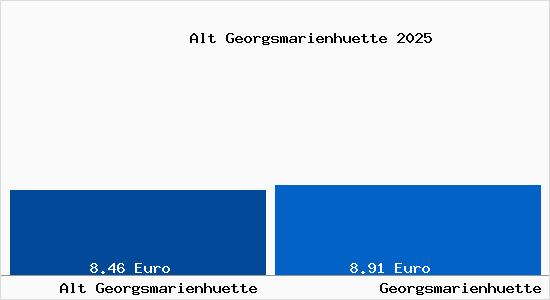 Vergleich Mietspiegel Georgsmarienh&uuml;tte mit Georgsmarienh&uuml;tte Alt Georgsmarienh&uuml;tte