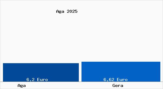 Vergleich Mietspiegel Gera mit Gera Aga