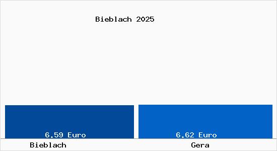 Vergleich Mietspiegel Gera mit Gera Bieblach