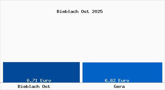 Vergleich Mietspiegel Gera mit Gera Bieblach Ost