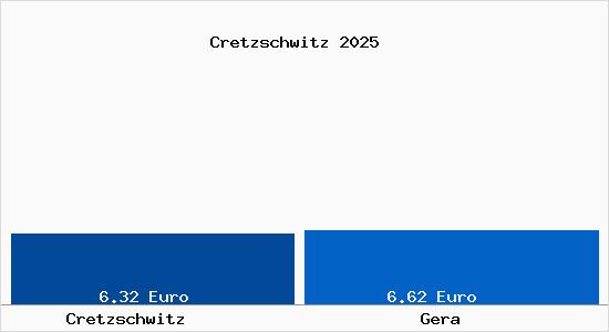 Vergleich Mietspiegel Gera mit Gera Cretzschwitz