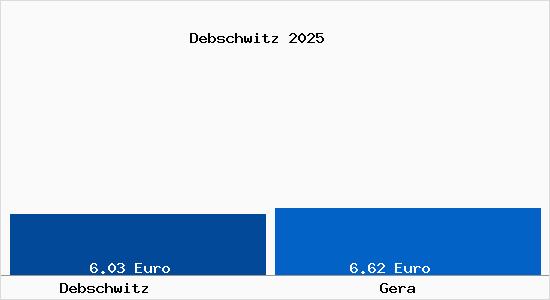 Vergleich Mietspiegel Gera mit Gera Debschwitz