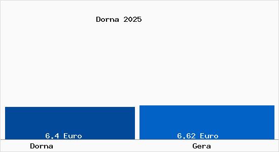 Vergleich Mietspiegel Gera mit Gera Dorna