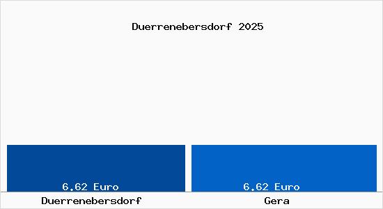 Vergleich Mietspiegel Gera mit Gera Dürrenebersdorf