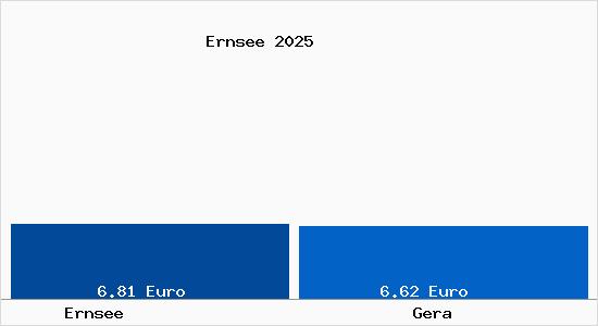 Vergleich Mietspiegel Gera mit Gera Ernsee