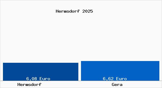 Vergleich Mietspiegel Gera mit Gera Hermsdorf