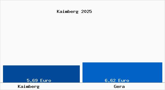Vergleich Mietspiegel Gera mit Gera Kaimberg