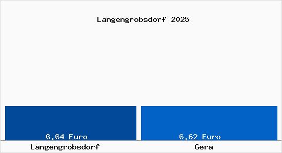 Vergleich Mietspiegel Gera mit Gera Langengrobsdorf