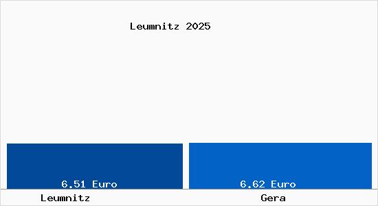 Vergleich Mietspiegel Gera mit Gera Leumnitz