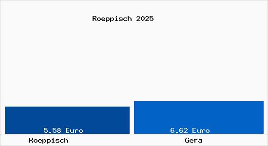 Vergleich Mietspiegel Gera mit Gera Röppisch