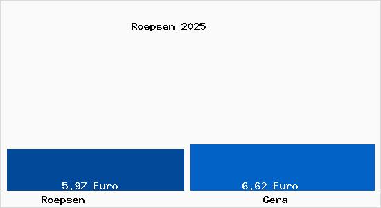 Vergleich Mietspiegel Gera mit Gera Röpsen