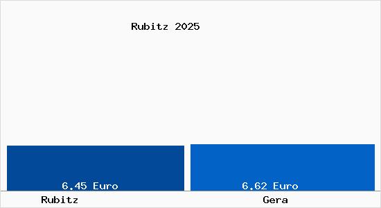 Vergleich Mietspiegel Gera mit Gera Rubitz