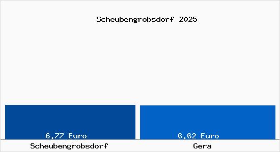 Vergleich Mietspiegel Gera mit Gera Scheubengrobsdorf