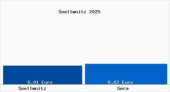 Vergleich Mietspiegel Gera mit Gera Söllmnitz