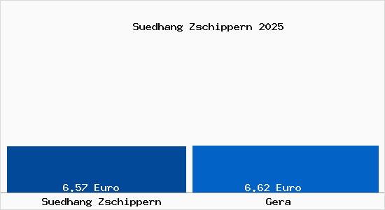 Vergleich Mietspiegel Gera mit Gera Südhang Zschippern
