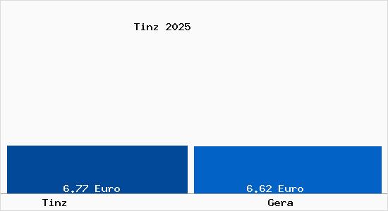 Vergleich Mietspiegel Gera mit Gera Tinz