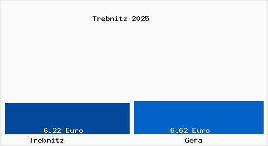 Vergleich Mietspiegel Gera mit Gera Trebnitz