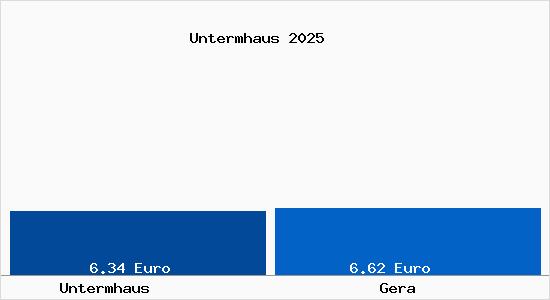 Vergleich Mietspiegel Gera mit Gera Untermhaus