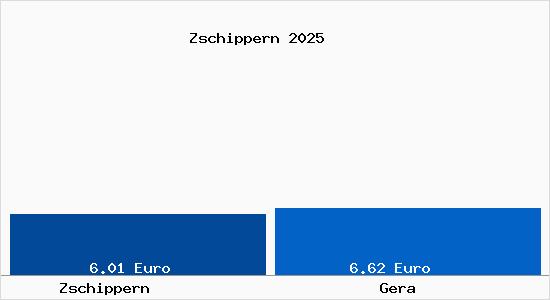 Vergleich Mietspiegel Gera mit Gera Zschippern