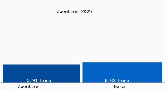 Vergleich Mietspiegel Gera mit Gera Zwötzen