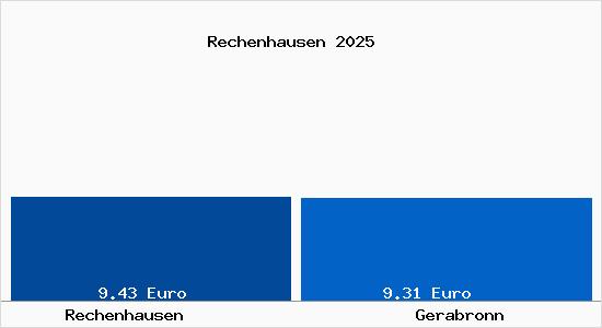 Vergleich Mietspiegel Gerabronn mit Gerabronn Rechenhausen