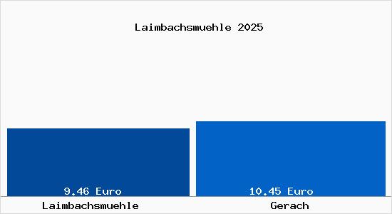 Vergleich Mietspiegel Gerach mit Gerach Laimbachsm&uuml;hle