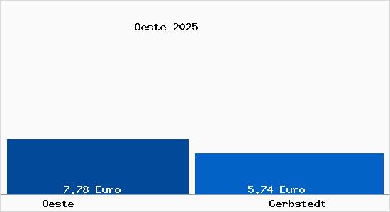 Vergleich Mietspiegel Gerbstedt mit Gerbstedt &Ouml;ste