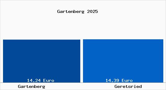 Vergleich Mietspiegel Geretsried mit Geretsried Gartenberg