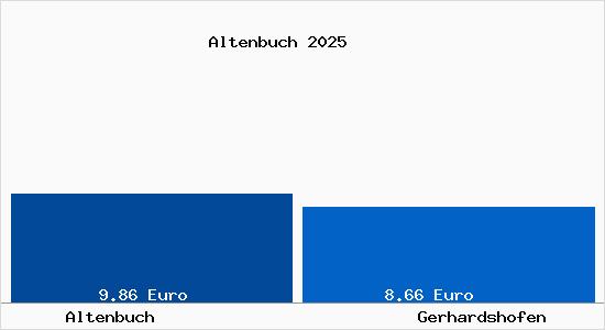 Vergleich Mietspiegel Gerhardshofen mit Gerhardshofen Altenbuch