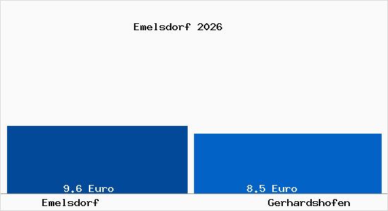 Vergleich Mietspiegel Gerhardshofen mit Gerhardshofen Emelsdorf